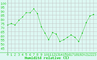 Courbe de l'humidit relative pour Dinard (35)