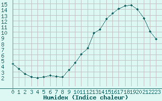 Courbe de l'humidex pour Avila - La Colilla (Esp)