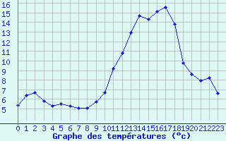 Courbe de tempratures pour Saint-Bauzile (07)