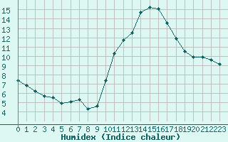 Courbe de l'humidex pour Evreux (27)