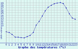 Courbe de tempratures pour Rochefort Saint-Agnant (17)