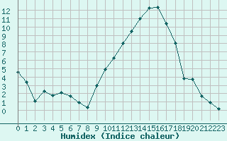 Courbe de l'humidex pour Charleville-Mzires (08)