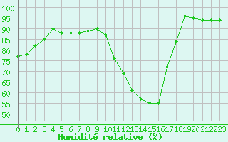 Courbe de l'humidit relative pour Agen (47)