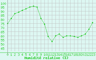 Courbe de l'humidit relative pour Lannion (22)