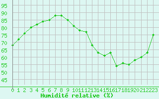 Courbe de l'humidit relative pour Le Mans (72)