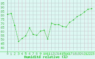 Courbe de l'humidit relative pour Dunkerque (59)