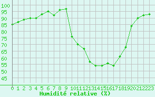 Courbe de l'humidit relative pour Saint-Yrieix-le-Djalat (19)