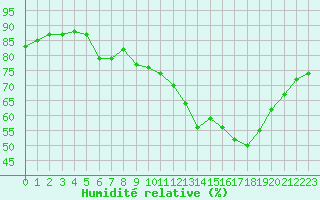Courbe de l'humidit relative pour Thnes (74)