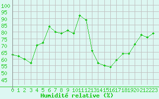 Courbe de l'humidit relative pour Rmering-ls-Puttelange (57)