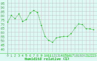 Courbe de l'humidit relative pour Bziers Cap d'Agde (34)