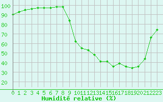 Courbe de l'humidit relative pour Auch (32)