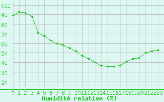 Courbe de l'humidit relative pour Nmes - Garons (30)