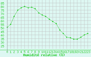 Courbe de l'humidit relative pour Villefontaine (38)