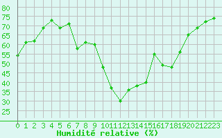 Courbe de l'humidit relative pour Calvi (2B)