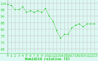 Courbe de l'humidit relative pour Verneuil (78)