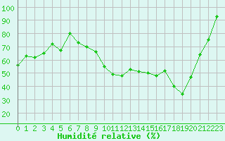 Courbe de l'humidit relative pour Dinard (35)