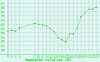 Courbe de l'humidit relative pour Xert / Chert (Esp)