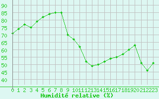 Courbe de l'humidit relative pour Puissalicon (34)