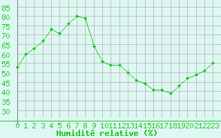 Courbe de l'humidit relative pour Eygliers (05)