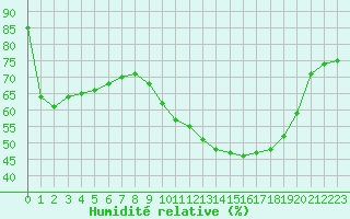 Courbe de l'humidit relative pour Leucate (11)
