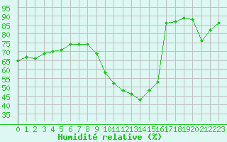Courbe de l'humidit relative pour Chteau-Chinon (58)