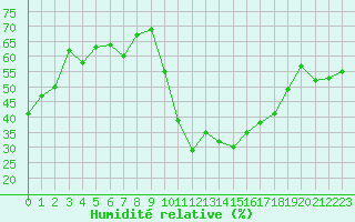 Courbe de l'humidit relative pour Lille (59)