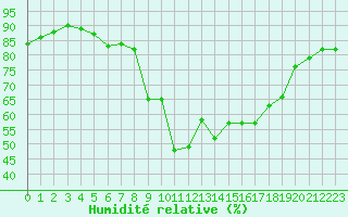 Courbe de l'humidit relative pour Marignane (13)