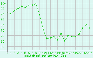 Courbe de l'humidit relative pour Vannes-Sn (56)