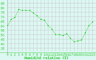 Courbe de l'humidit relative pour Fameck (57)