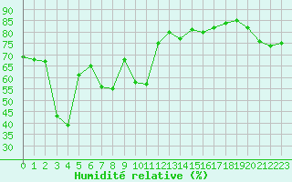 Courbe de l'humidit relative pour Cap Corse (2B)