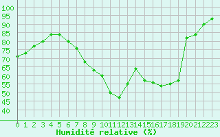 Courbe de l'humidit relative pour Beaucroissant (38)