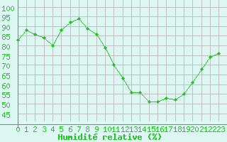 Courbe de l'humidit relative pour Beauvais (60)