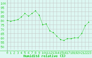 Courbe de l'humidit relative pour Corsept (44)