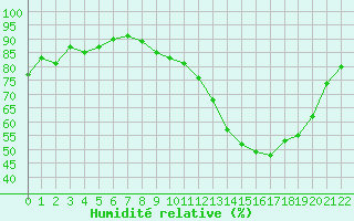 Courbe de l'humidit relative pour Carrion de Calatrava (Esp)