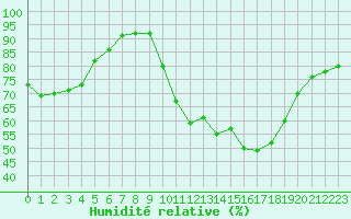 Courbe de l'humidit relative pour Fiscaglia Migliarino (It)