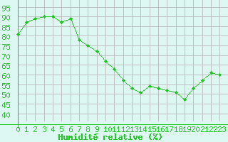 Courbe de l'humidit relative pour Lanvoc (29)