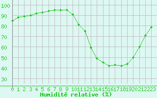 Courbe de l'humidit relative pour Guidel (56)