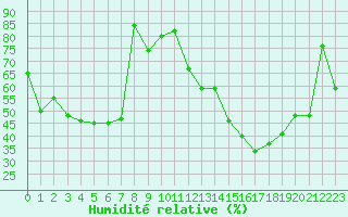 Courbe de l'humidit relative pour Cap Corse (2B)