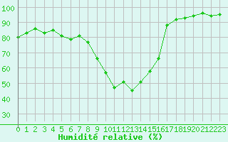 Courbe de l'humidit relative pour Besanon (25)