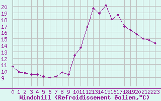 Courbe du refroidissement olien pour Embrun (05)
