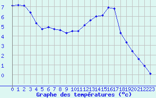 Courbe de tempratures pour Lagarrigue (81)