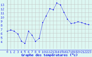 Courbe de tempratures pour Le Puy - Loudes (43)