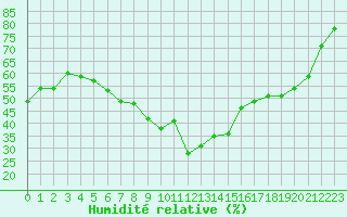 Courbe de l'humidit relative pour Solenzara - Base arienne (2B)