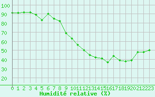 Courbe de l'humidit relative pour Saint-Auban (04)