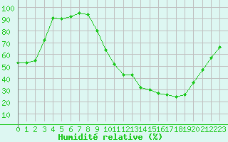 Courbe de l'humidit relative pour Le Luc - Cannet des Maures (83)
