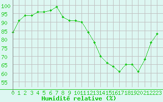 Courbe de l'humidit relative pour Poitiers (86)