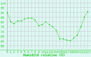Courbe de l'humidit relative pour Thomery (77)