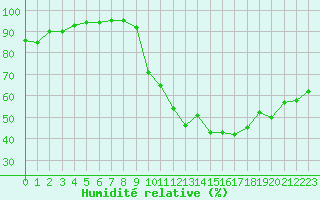 Courbe de l'humidit relative pour Besanon (25)