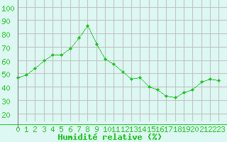 Courbe de l'humidit relative pour Pertuis - Grand Cros (84)