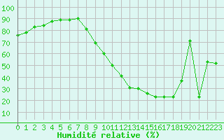 Courbe de l'humidit relative pour Albi (81)
